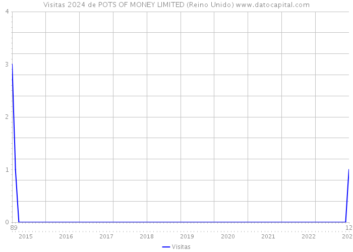 Visitas 2024 de POTS OF MONEY LIMITED (Reino Unido) 