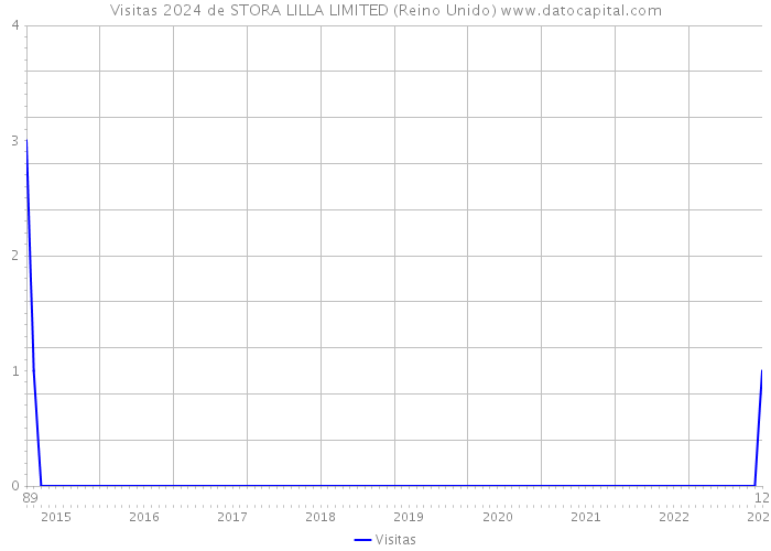 Visitas 2024 de STORA LILLA LIMITED (Reino Unido) 