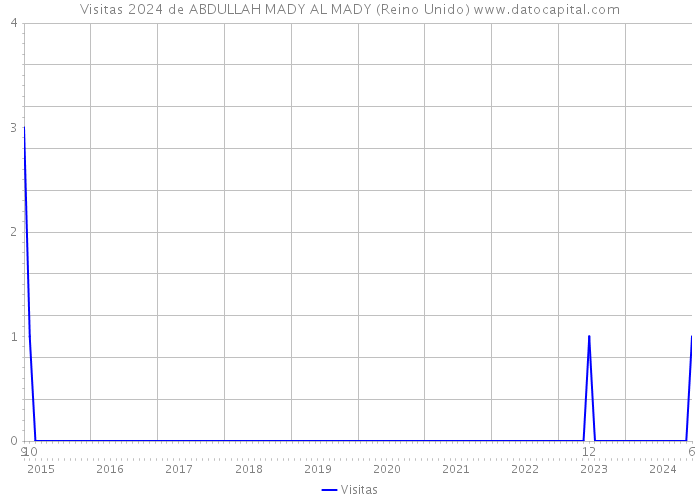 Visitas 2024 de ABDULLAH MADY AL MADY (Reino Unido) 