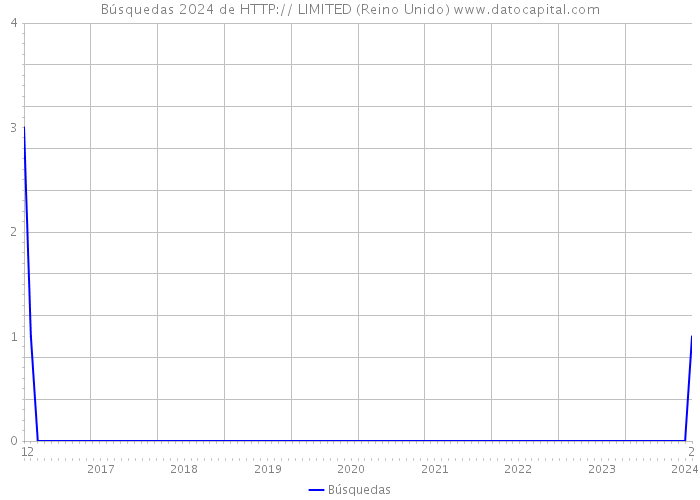 Búsquedas 2024 de HTTP:// LIMITED (Reino Unido) 
