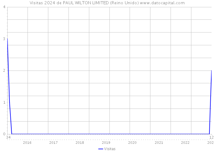 Visitas 2024 de PAUL WILTON LIMITED (Reino Unido) 