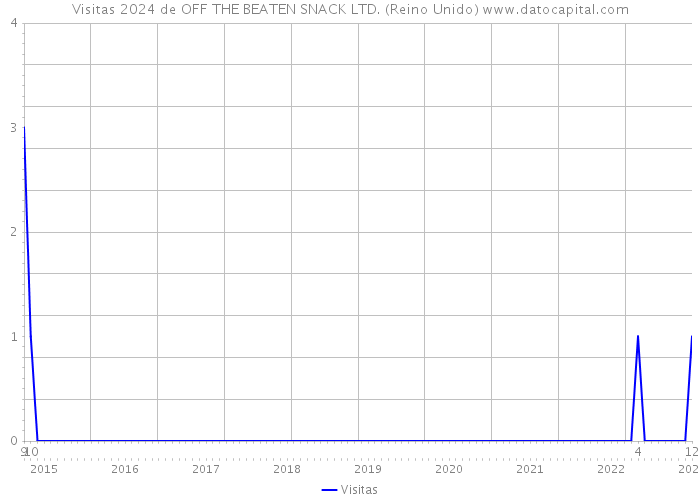 Visitas 2024 de OFF THE BEATEN SNACK LTD. (Reino Unido) 