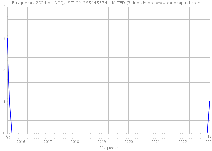 Búsquedas 2024 de ACQUISITION 395445574 LIMITED (Reino Unido) 