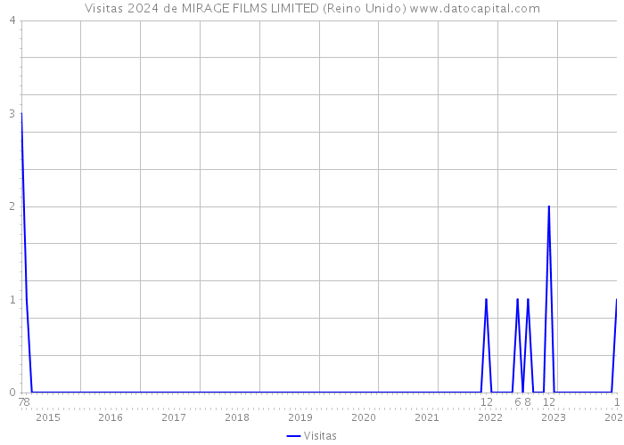 Visitas 2024 de MIRAGE FILMS LIMITED (Reino Unido) 