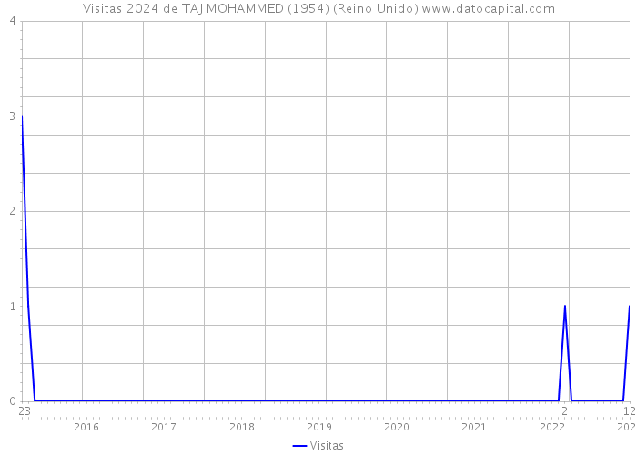 Visitas 2024 de TAJ MOHAMMED (1954) (Reino Unido) 