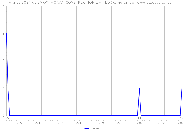 Visitas 2024 de BARRY MONAN CONSTRUCTION LIMITED (Reino Unido) 