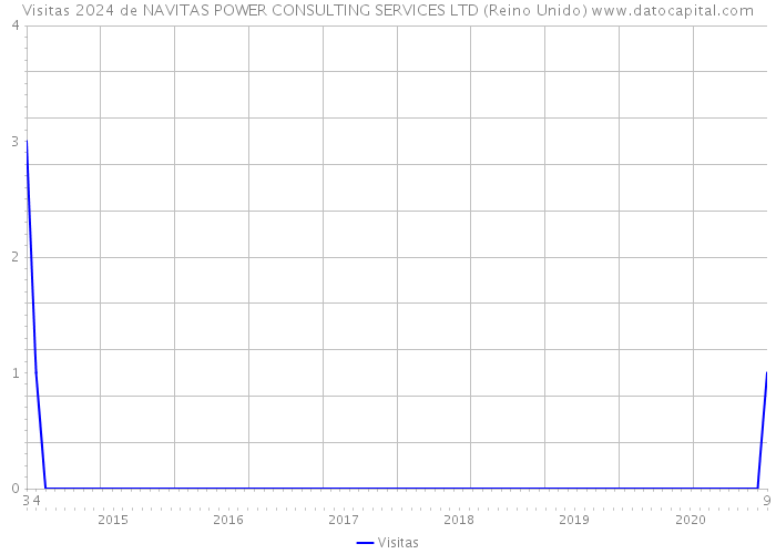 Visitas 2024 de NAVITAS POWER CONSULTING SERVICES LTD (Reino Unido) 