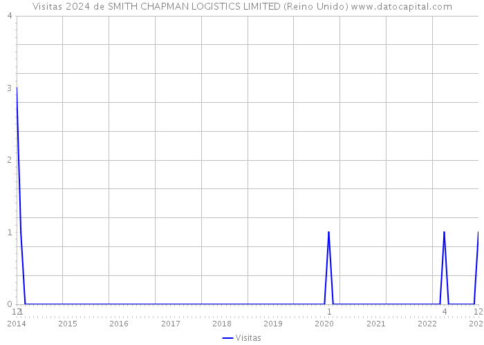 Visitas 2024 de SMITH CHAPMAN LOGISTICS LIMITED (Reino Unido) 