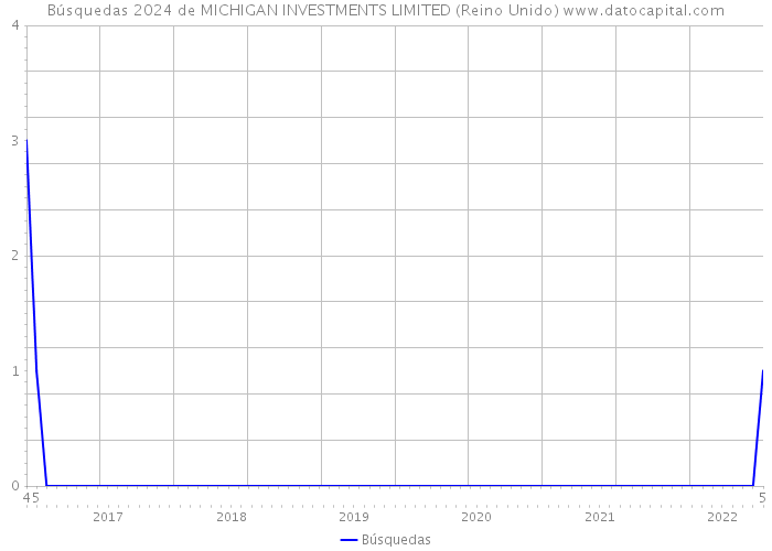 Búsquedas 2024 de MICHIGAN INVESTMENTS LIMITED (Reino Unido) 