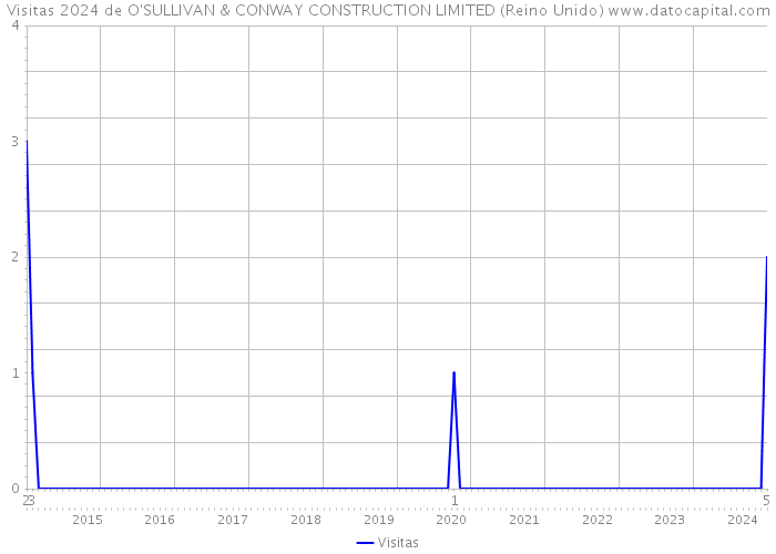 Visitas 2024 de O'SULLIVAN & CONWAY CONSTRUCTION LIMITED (Reino Unido) 