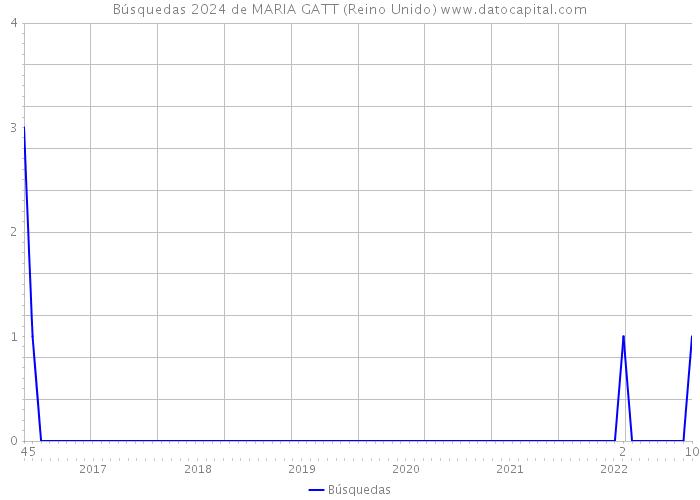 Búsquedas 2024 de MARIA GATT (Reino Unido) 