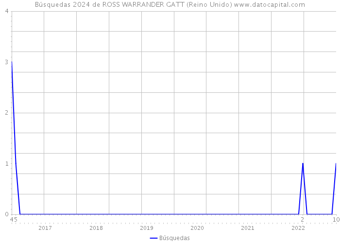 Búsquedas 2024 de ROSS WARRANDER GATT (Reino Unido) 