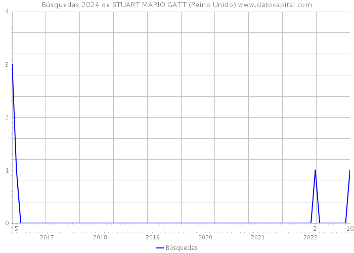 Búsquedas 2024 de STUART MARIO GATT (Reino Unido) 