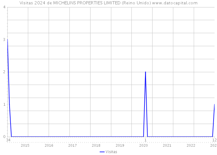 Visitas 2024 de MICHELINS PROPERTIES LIMITED (Reino Unido) 