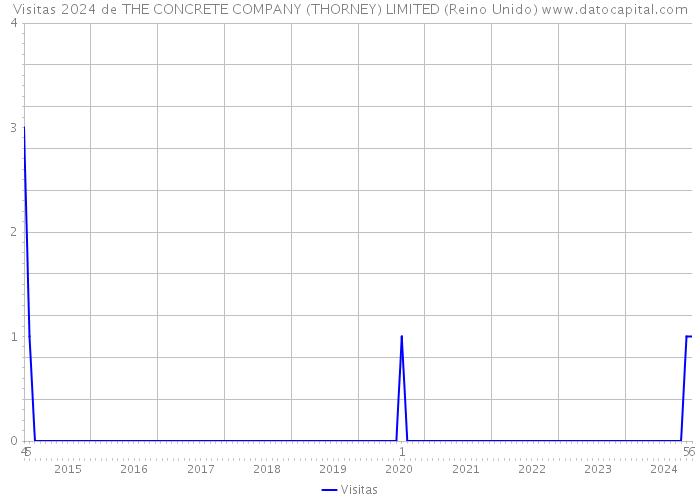 Visitas 2024 de THE CONCRETE COMPANY (THORNEY) LIMITED (Reino Unido) 