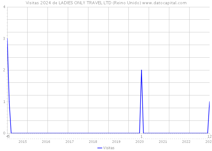 Visitas 2024 de LADIES ONLY TRAVEL LTD (Reino Unido) 