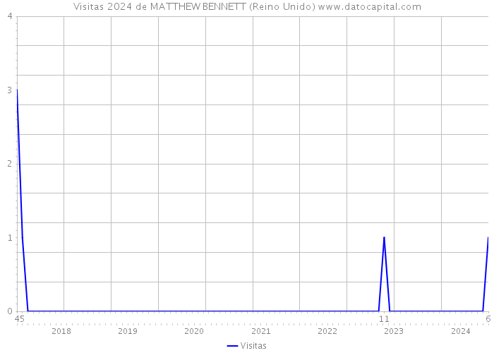 Visitas 2024 de MATTHEW BENNETT (Reino Unido) 