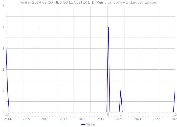 Visitas 2024 de GO KIDS GO LEICESTER LTD (Reino Unido) 