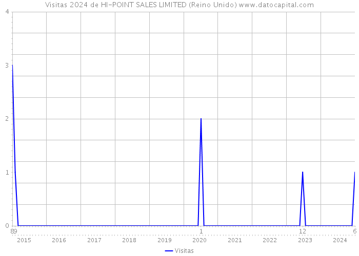 Visitas 2024 de HI-POINT SALES LIMITED (Reino Unido) 