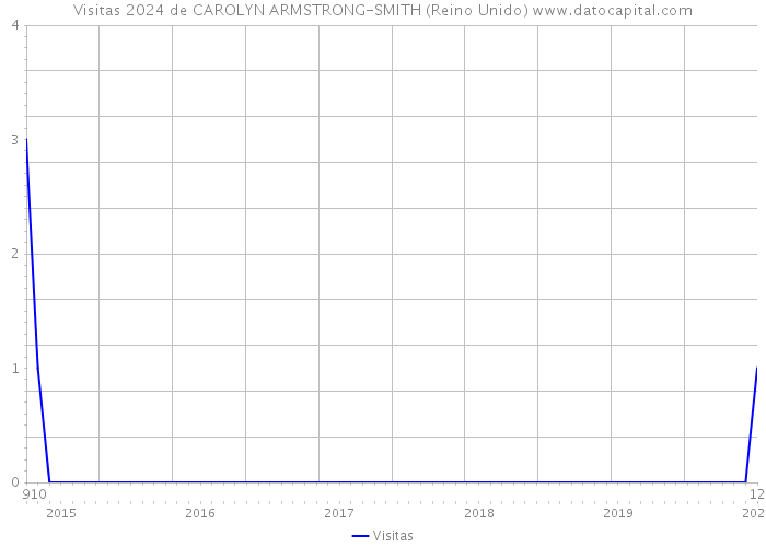 Visitas 2024 de CAROLYN ARMSTRONG-SMITH (Reino Unido) 