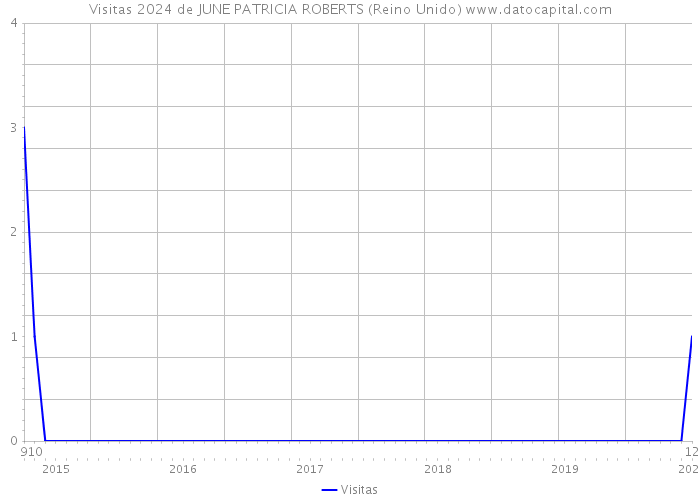 Visitas 2024 de JUNE PATRICIA ROBERTS (Reino Unido) 