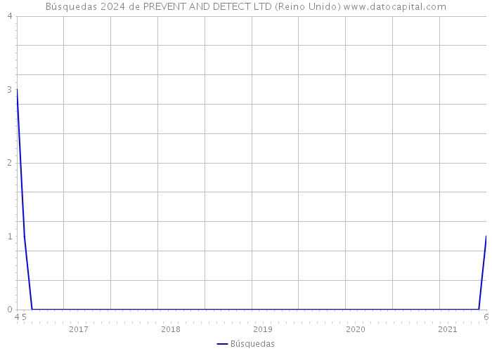 Búsquedas 2024 de PREVENT AND DETECT LTD (Reino Unido) 