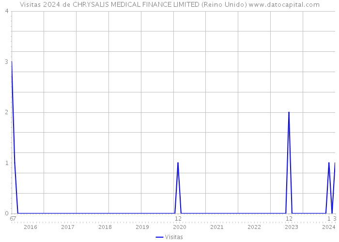 Visitas 2024 de CHRYSALIS MEDICAL FINANCE LIMITED (Reino Unido) 
