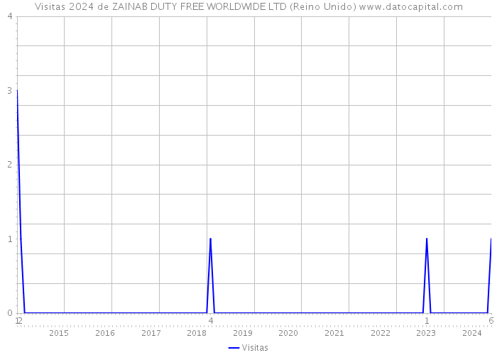 Visitas 2024 de ZAINAB DUTY FREE WORLDWIDE LTD (Reino Unido) 