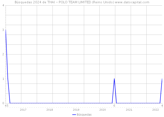 Búsquedas 2024 de THAI - POLO TEAM LIMITED (Reino Unido) 