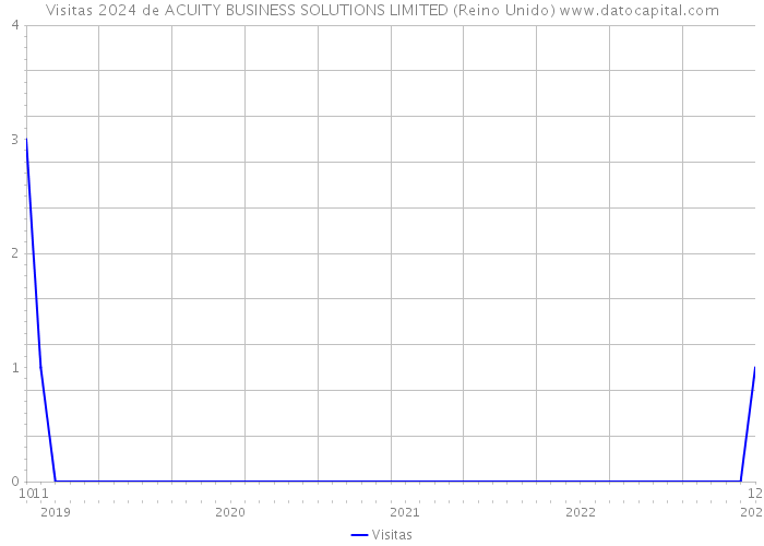 Visitas 2024 de ACUITY BUSINESS SOLUTIONS LIMITED (Reino Unido) 