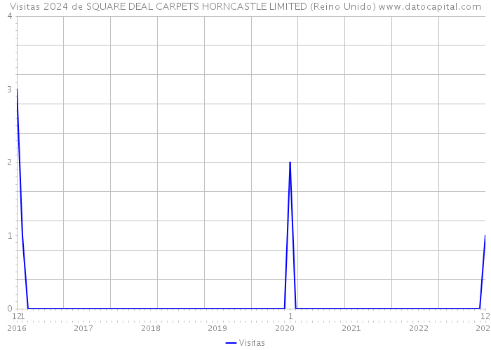 Visitas 2024 de SQUARE DEAL CARPETS HORNCASTLE LIMITED (Reino Unido) 