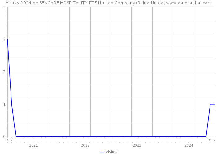 Visitas 2024 de SEACARE HOSPITALITY PTE Limited Company (Reino Unido) 