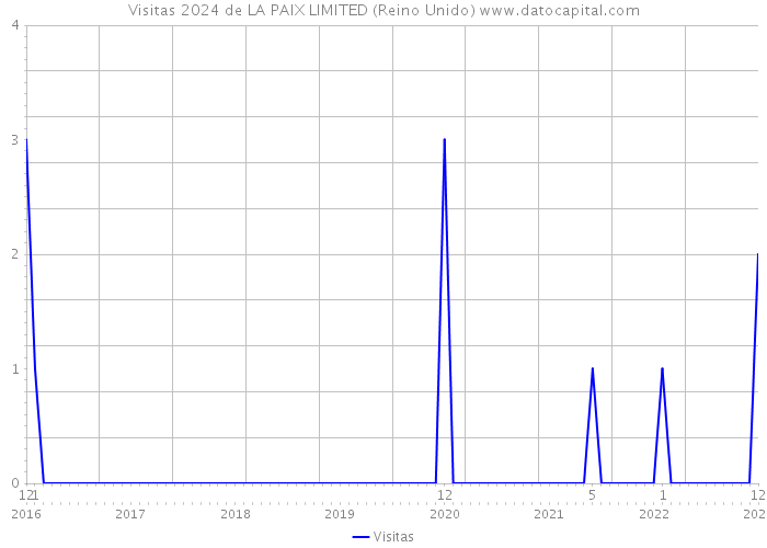 Visitas 2024 de LA PAIX LIMITED (Reino Unido) 