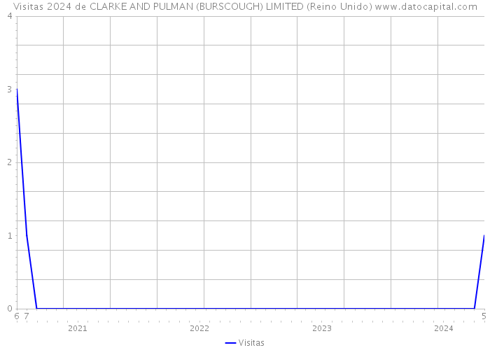 Visitas 2024 de CLARKE AND PULMAN (BURSCOUGH) LIMITED (Reino Unido) 