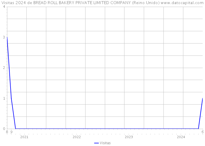 Visitas 2024 de BREAD ROLL BAKERY PRIVATE LIMITED COMPANY (Reino Unido) 