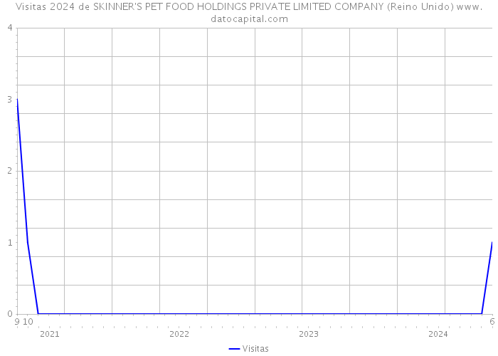 Visitas 2024 de SKINNER'S PET FOOD HOLDINGS PRIVATE LIMITED COMPANY (Reino Unido) 