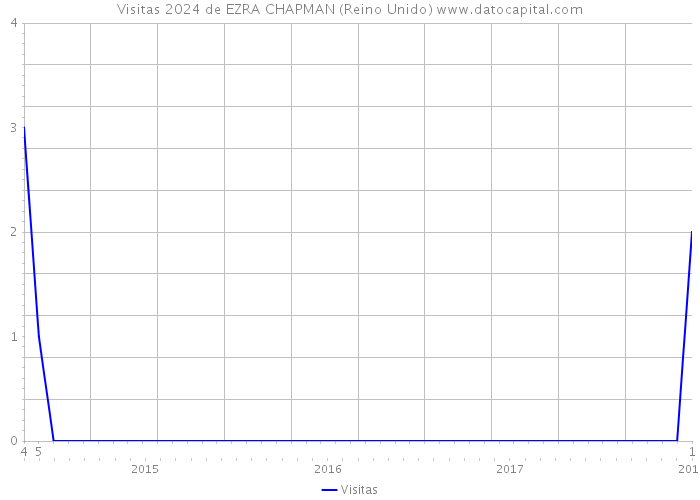 Visitas 2024 de EZRA CHAPMAN (Reino Unido) 