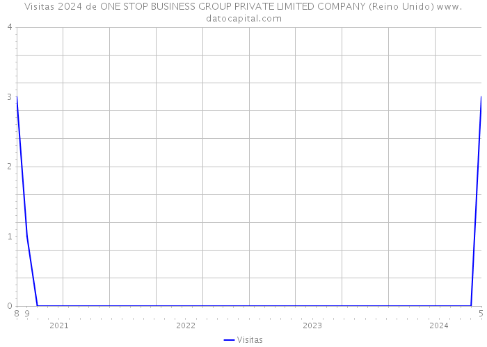 Visitas 2024 de ONE STOP BUSINESS GROUP PRIVATE LIMITED COMPANY (Reino Unido) 