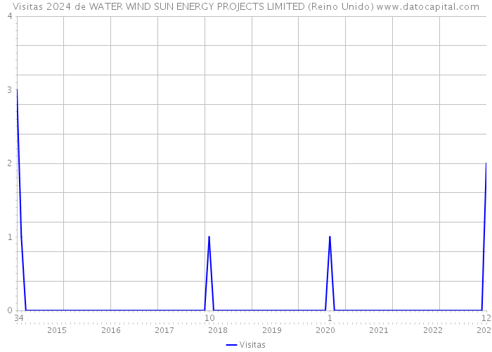 Visitas 2024 de WATER WIND SUN ENERGY PROJECTS LIMITED (Reino Unido) 