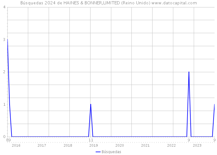 Búsquedas 2024 de HAINES & BONNER,LIMITED (Reino Unido) 