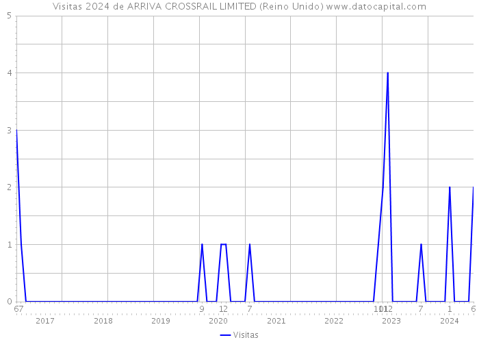 Visitas 2024 de ARRIVA CROSSRAIL LIMITED (Reino Unido) 