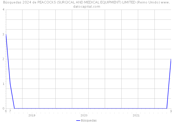 Búsquedas 2024 de PEACOCKS (SURGICAL AND MEDICAL EQUIPMENT) LIMITED (Reino Unido) 