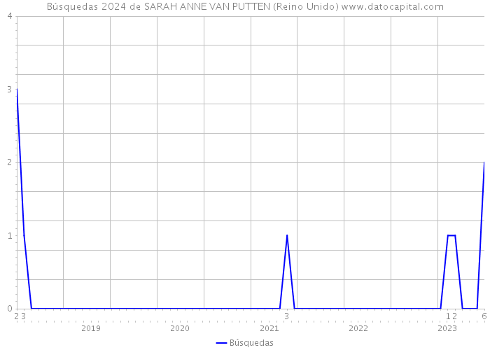 Búsquedas 2024 de SARAH ANNE VAN PUTTEN (Reino Unido) 