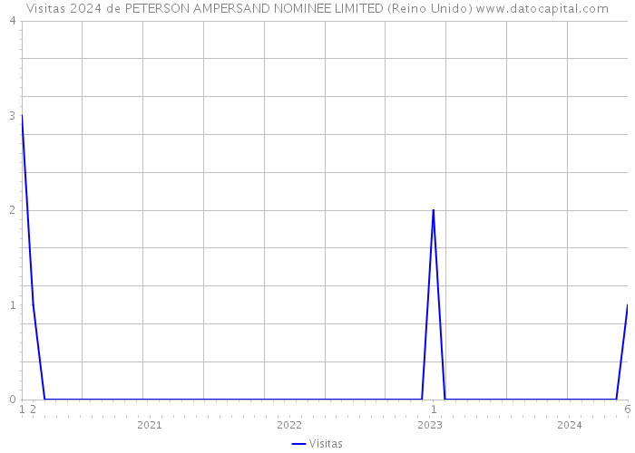 Visitas 2024 de PETERSON AMPERSAND NOMINEE LIMITED (Reino Unido) 