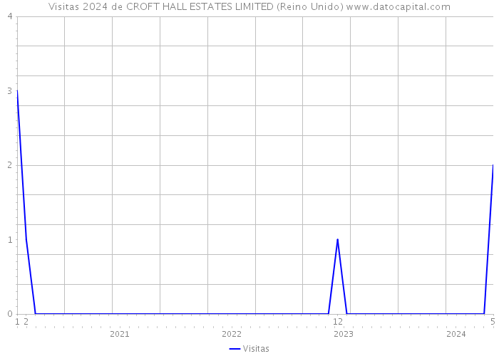 Visitas 2024 de CROFT HALL ESTATES LIMITED (Reino Unido) 