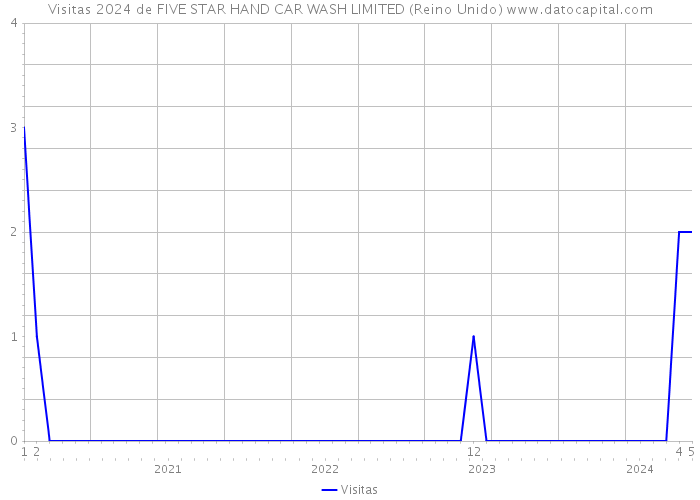 Visitas 2024 de FIVE STAR HAND CAR WASH LIMITED (Reino Unido) 