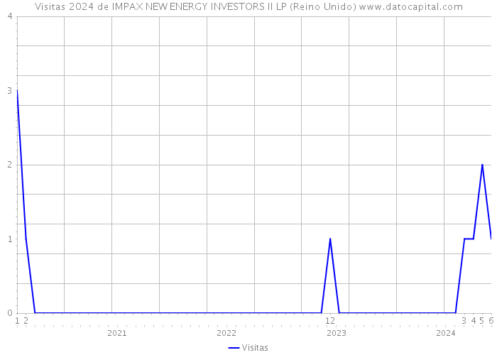 Visitas 2024 de IMPAX NEW ENERGY INVESTORS II LP (Reino Unido) 