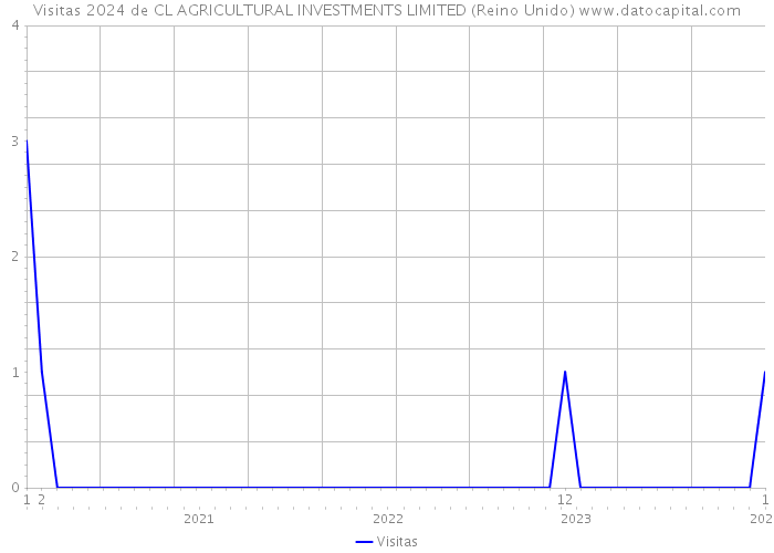 Visitas 2024 de CL AGRICULTURAL INVESTMENTS LIMITED (Reino Unido) 