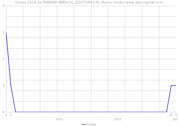 Visitas 2024 de PREMIER MEDICAL DOCTORS LTD (Reino Unido) 