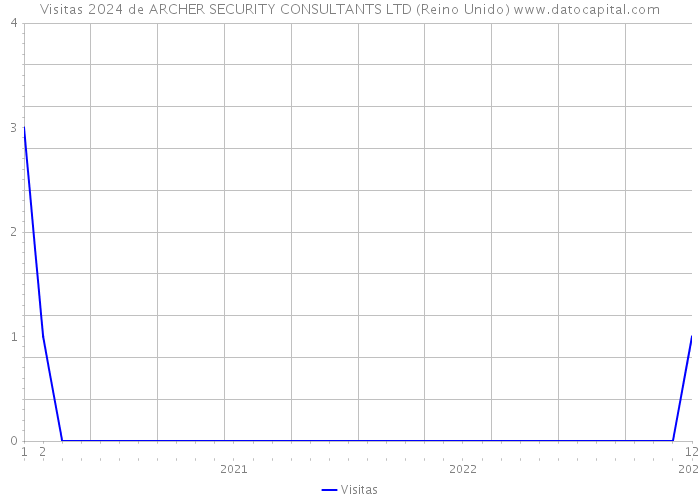 Visitas 2024 de ARCHER SECURITY CONSULTANTS LTD (Reino Unido) 